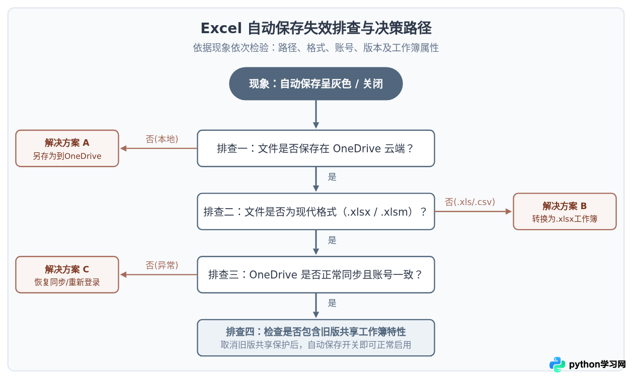 为什么Excel没有自动保存？常见失效原因排查与解决方法