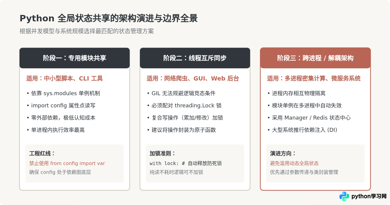 Python跨模块共享全局变量的实现方法