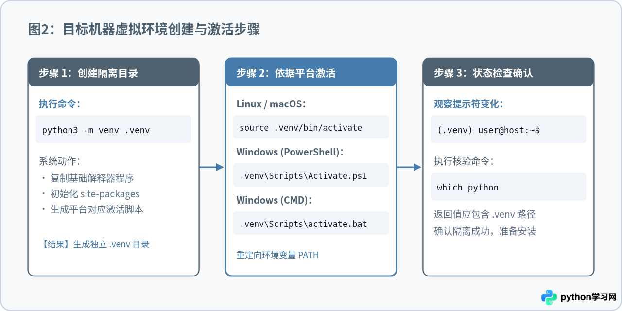 Python项目依赖迁移：用requirements.txt复现虚拟环境