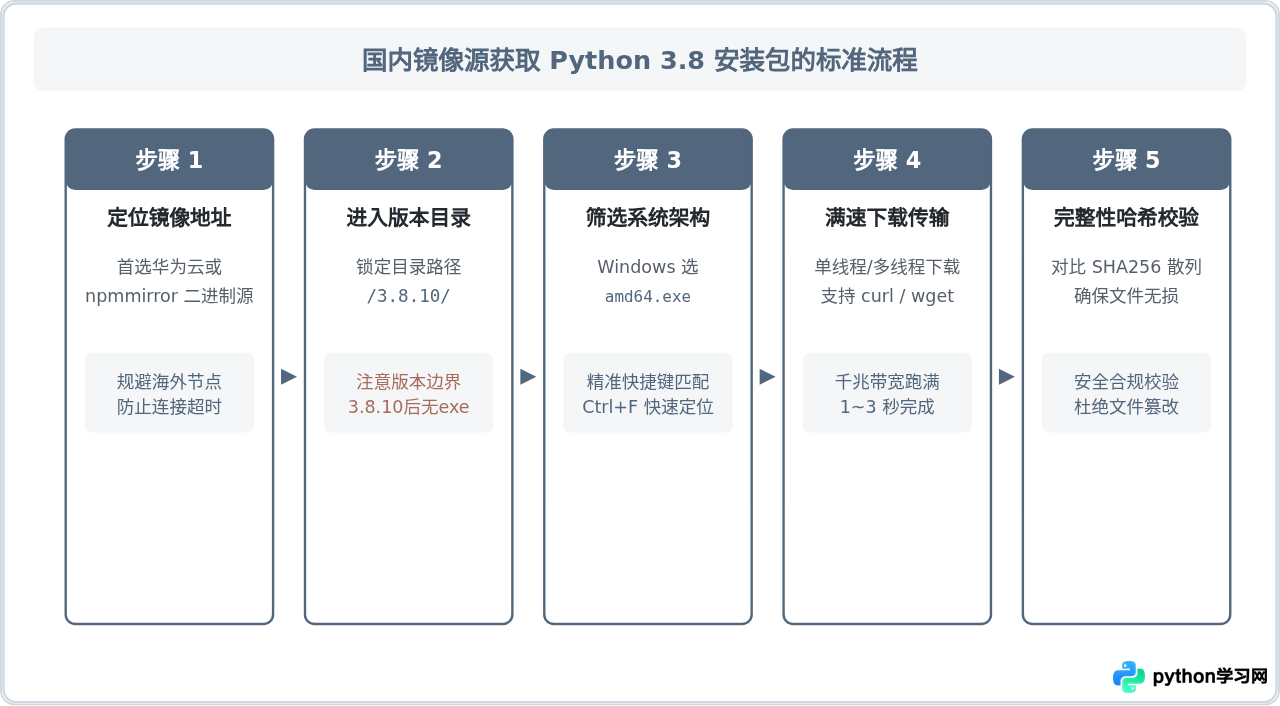 国内镜像源快速下载Python 3.8安装包的方法