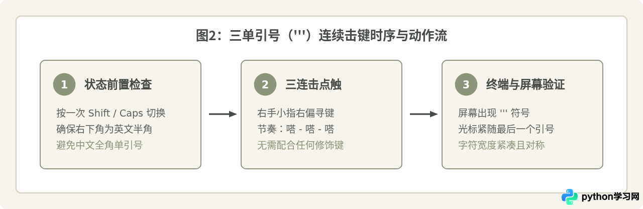 标准键盘上输入Python三引号('''或""")的具体键位与手法