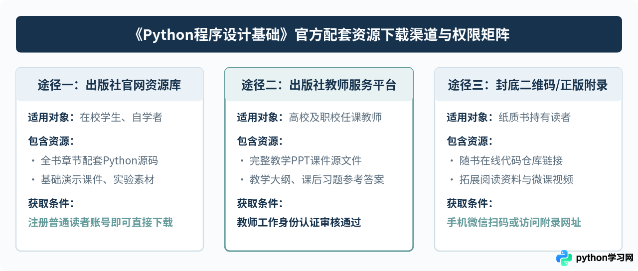 哪里下载邵慧娟《Python程序设计基础》配套源码和PPT课件