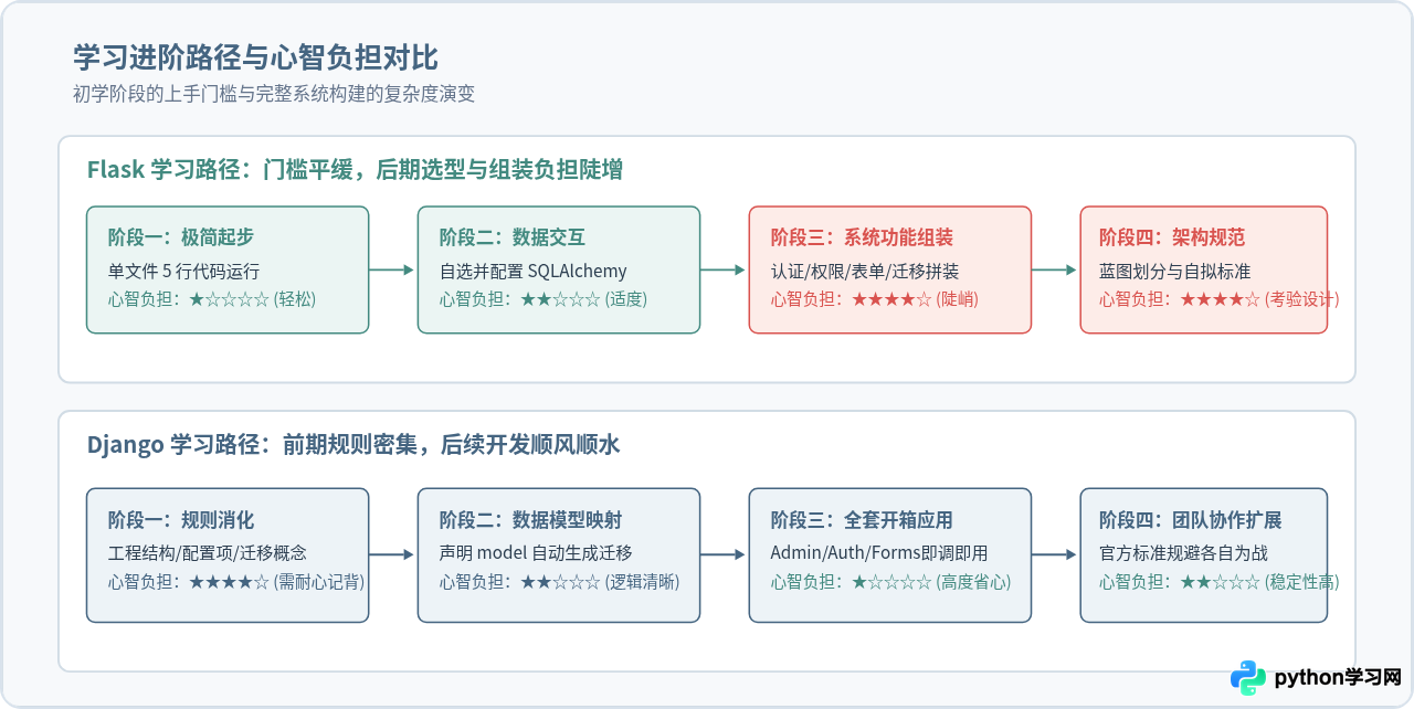 Python初学者该选哪个框架？Django还是Flask更合适
