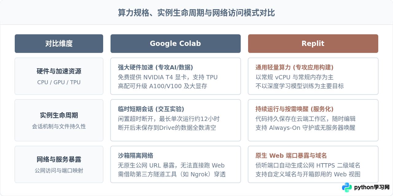 Google Colab与Replit对比：哪个更适合在线运行Python代码？