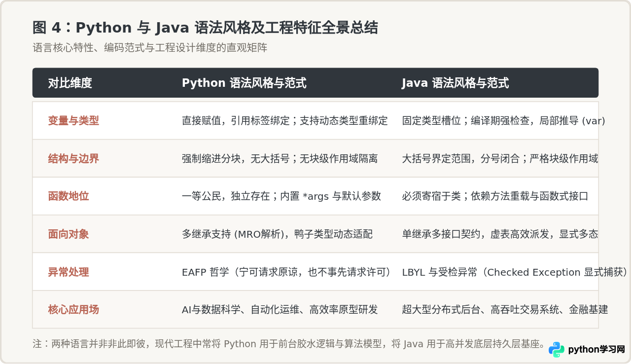 Python和Java语法风格直观对比：从变量定义到面向对象
