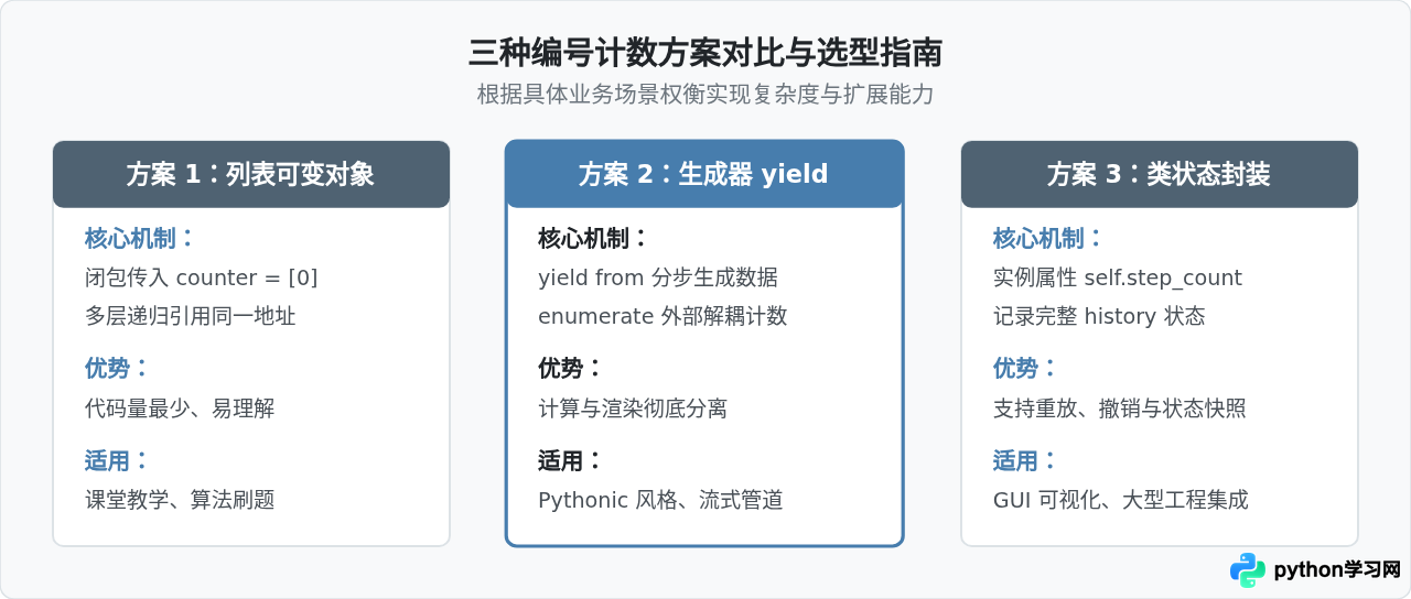 Python打印汉诺塔每一步移动路径并编号计数