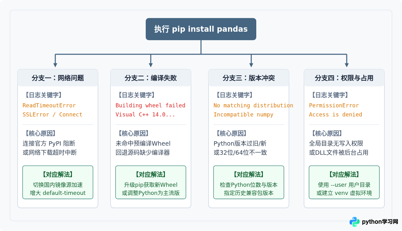 Python pip安装pandas报错的常见原因与解决方法