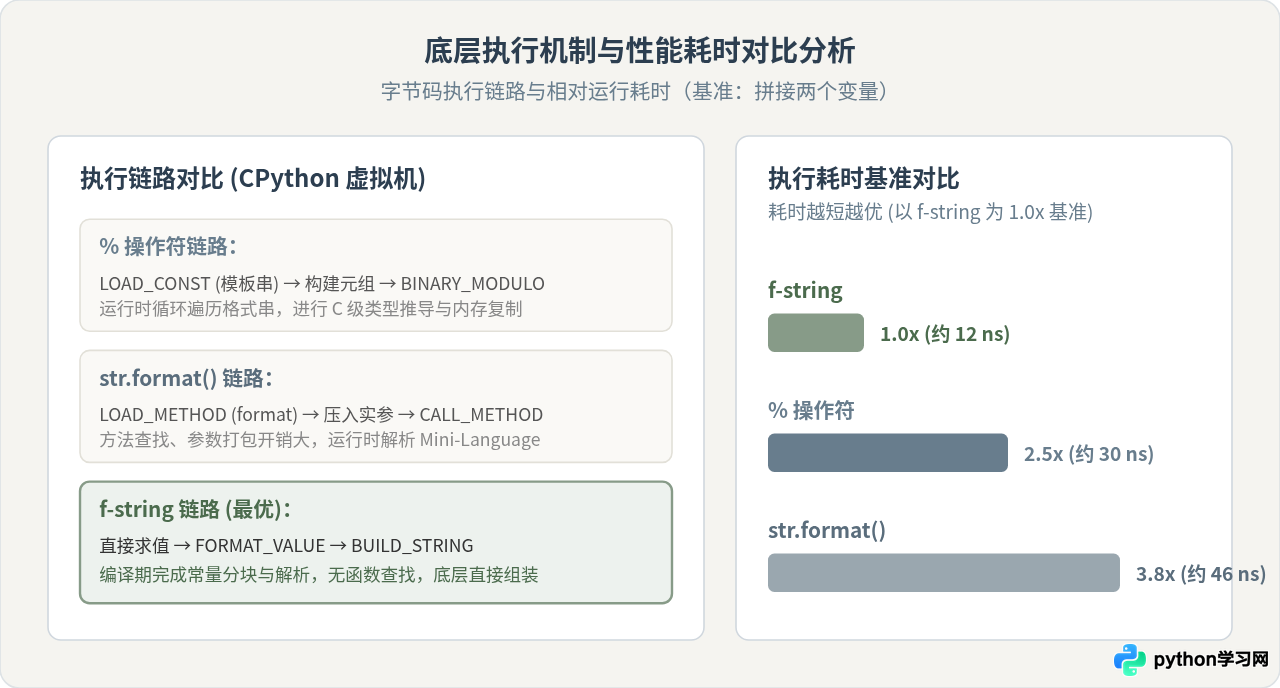 Python字符串格式化对比：%操作符、format()与f-string优劣分析