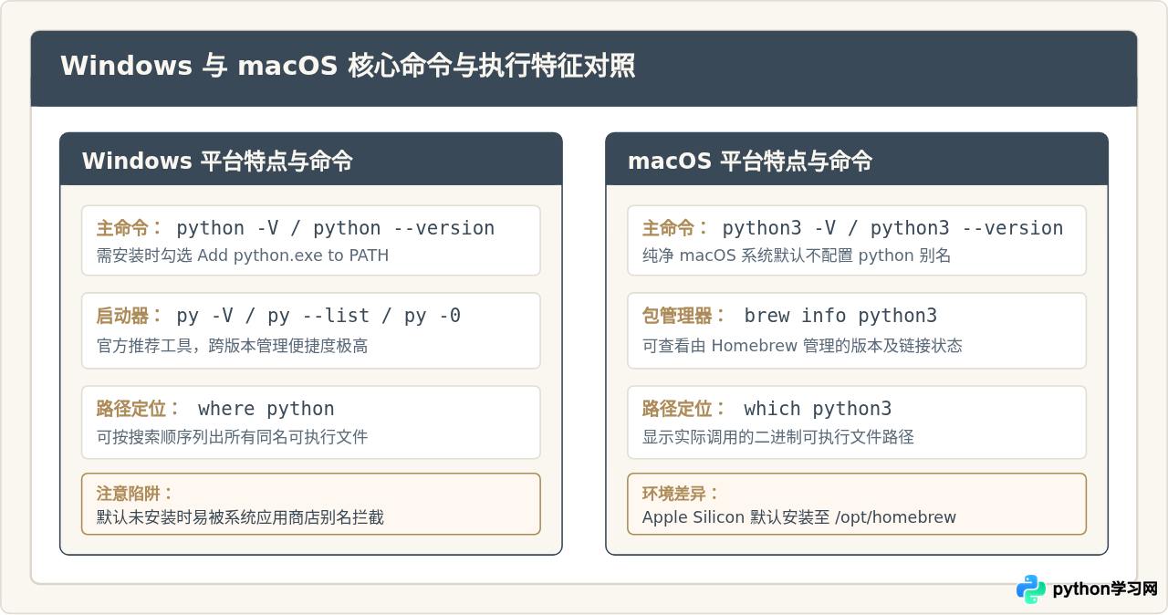 Windows和Mac怎么查Python版本
