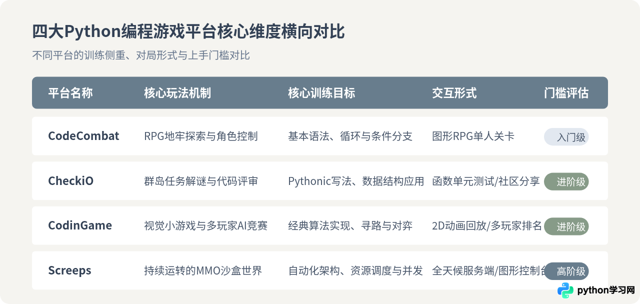 除了CodeCombat，还有哪些好玩的Python编程游戏网站？