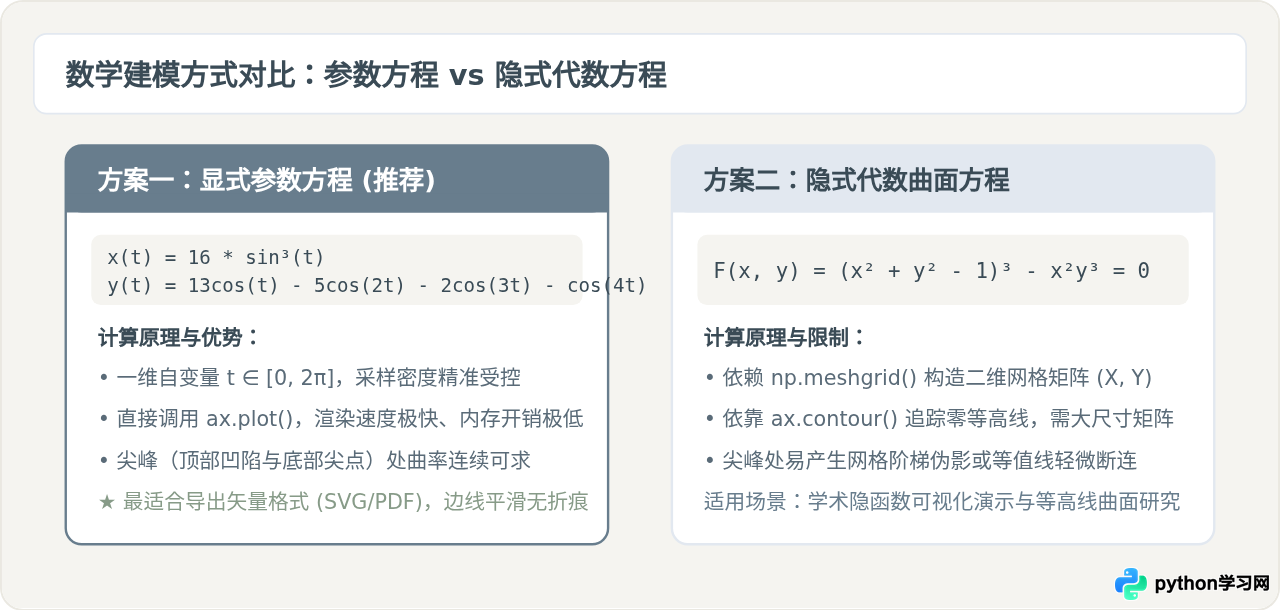怎么用Python matplotlib绘制高精度心形曲线