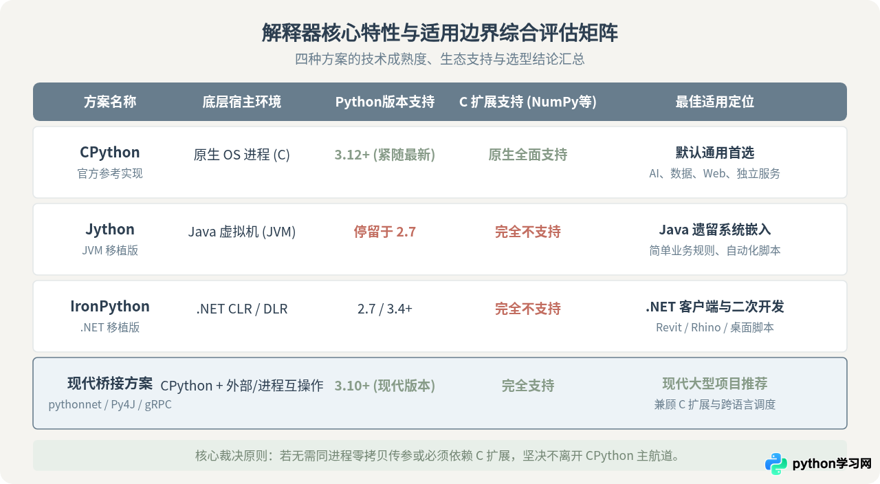 什么时候该换用非CPython解释器？Jython与IronPython适用场景