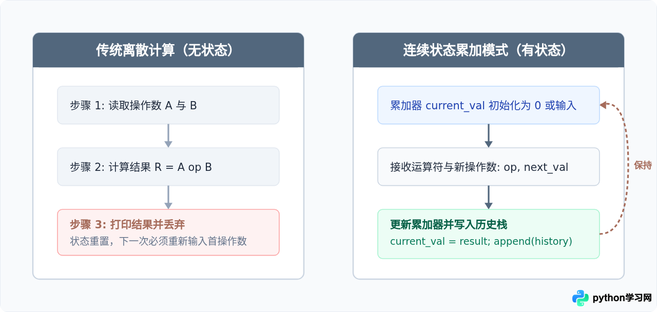 怎么让Python计算器支持连续运算和历史记录功能