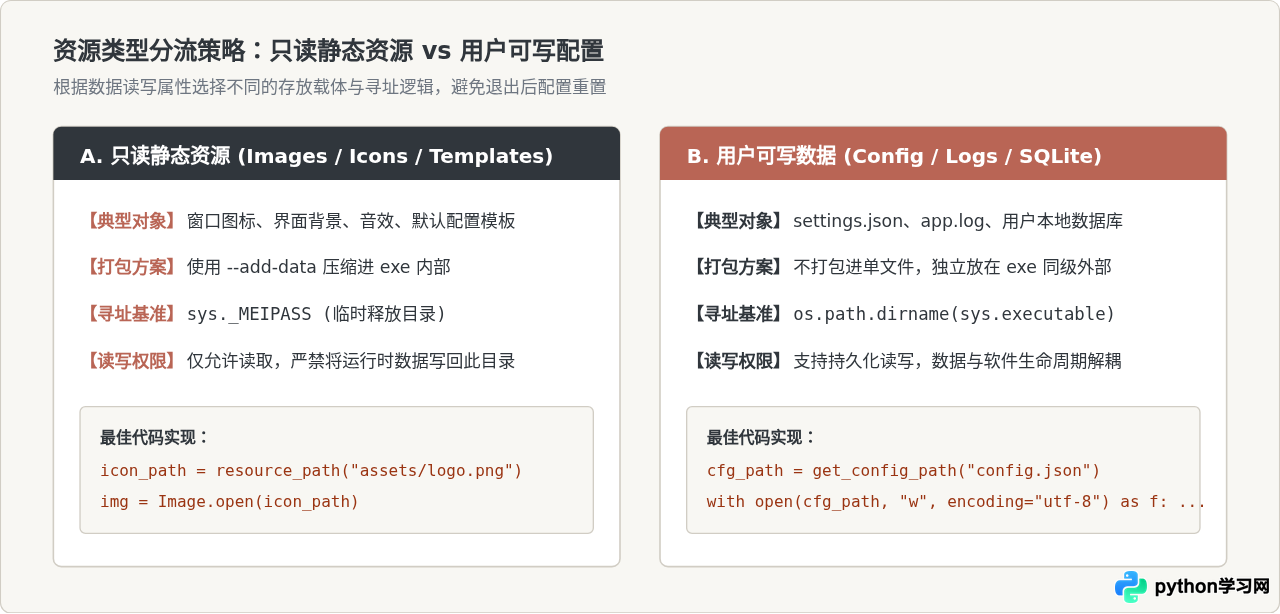 Python打包exe时怎么正确包含图片、配置文件等外部资源？
