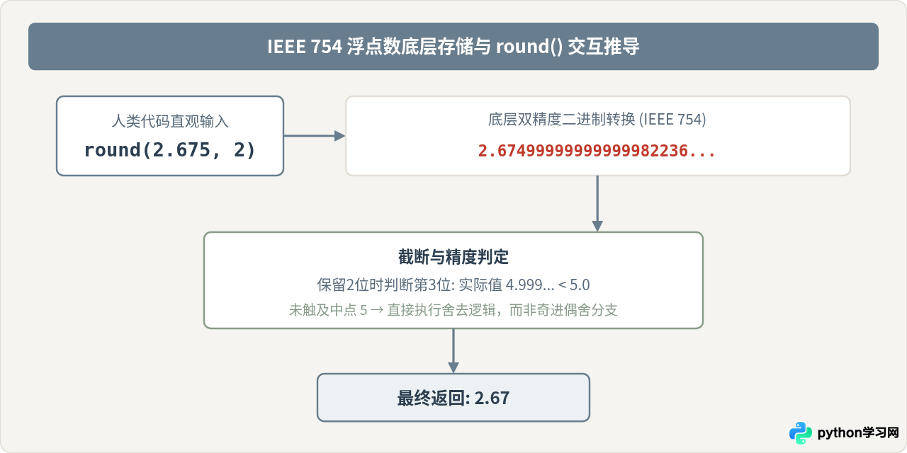 Python round()函数为什么采用银行家舍入而非传统四舍五入