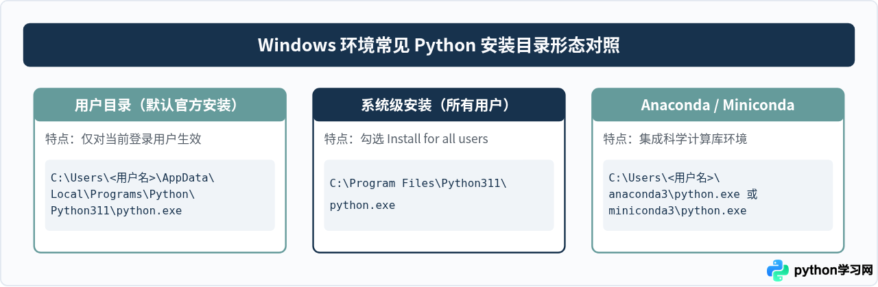 Windows和Mac怎么查找Python安装路径