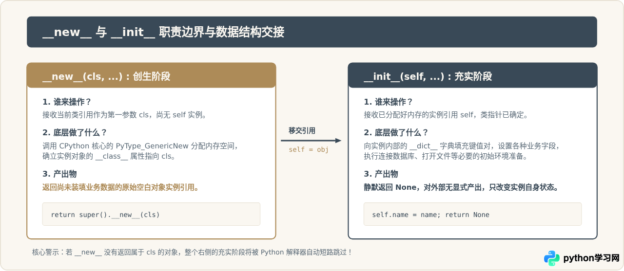 Python __new__与__init__的区别及执行顺序详解