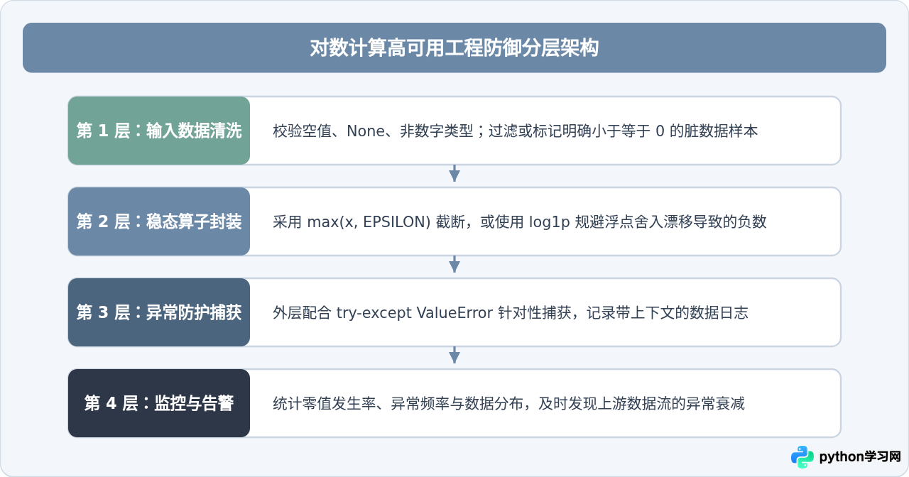 Python求对数报错ValueError：math domain error怎么解决