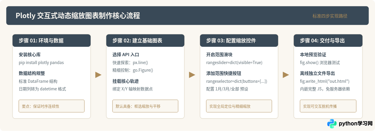 Python Plotly交互式绘图入门：制作可动态缩放的数据图表