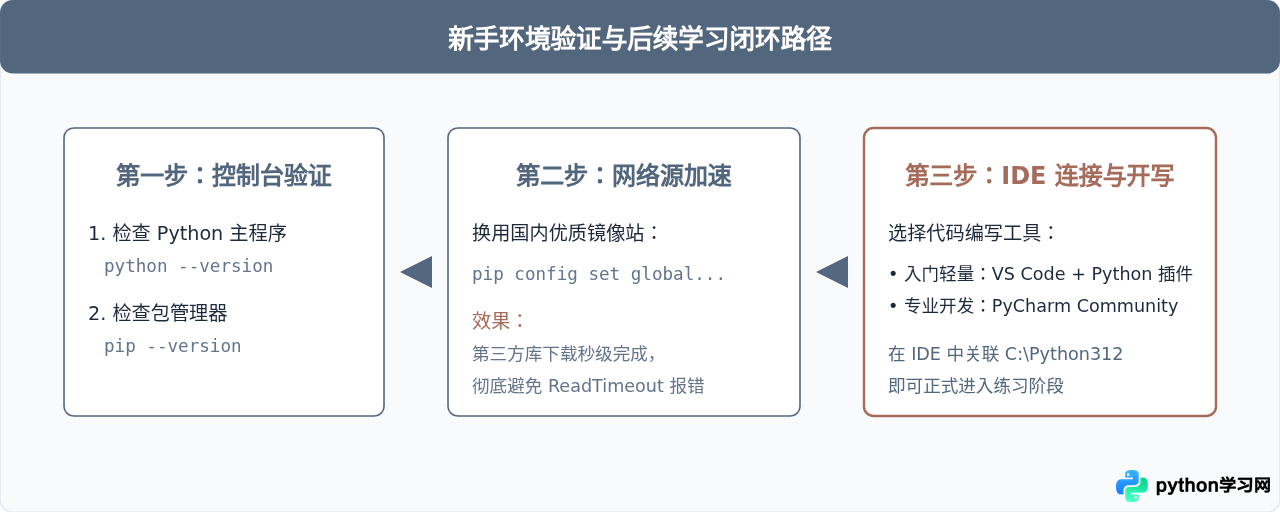 Python 3.12与3.11哪个更适合新手？最新版安装包下载建议
