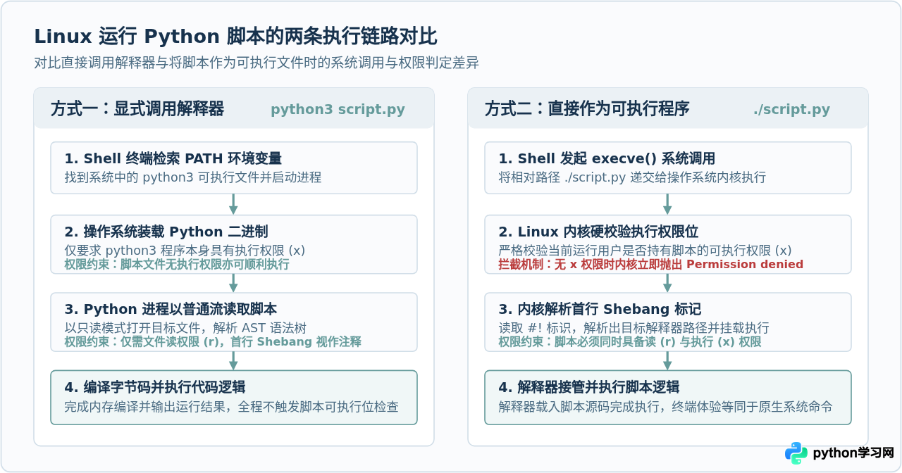 Linux系统中运行Python脚本的命令差异与权限处理