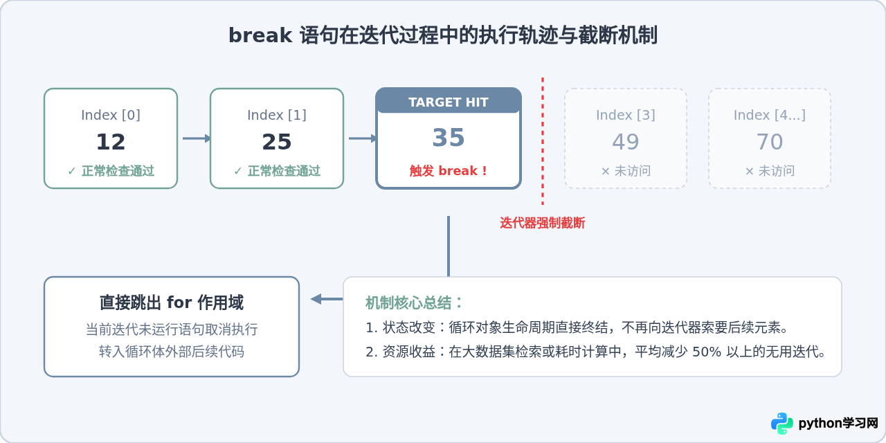 Python for循环中break和continue语句的区别与用法