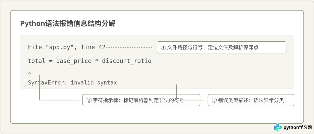 怎么快速定位Python代码中的语法错误行号