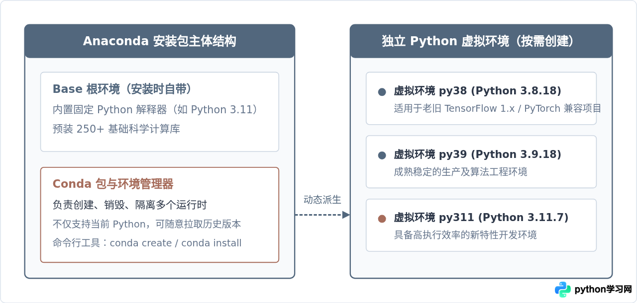 Anaconda与Python版本对照表：怎么根据Python版本选择安装包