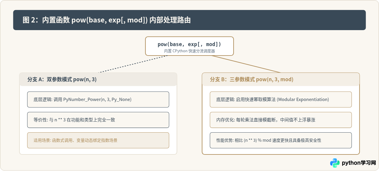 Python中计算n的3次方(立方)的三种常用写法