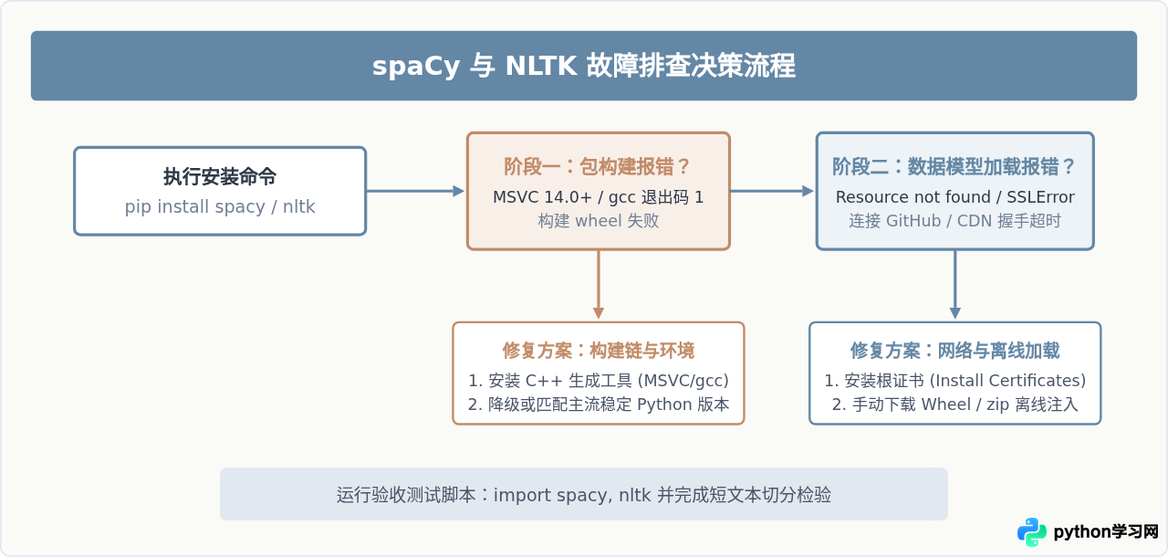 Python NLP库(spaCy/NLTK)安装报错常见原因与修复