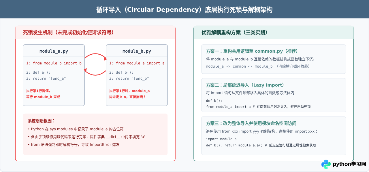 解决Python导入包报错：ModuleNotFoundError与ImportError排查