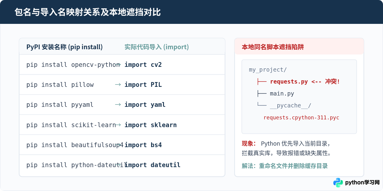 Python提示ModuleNotFoundError：安装了库却导入失败的排查方法