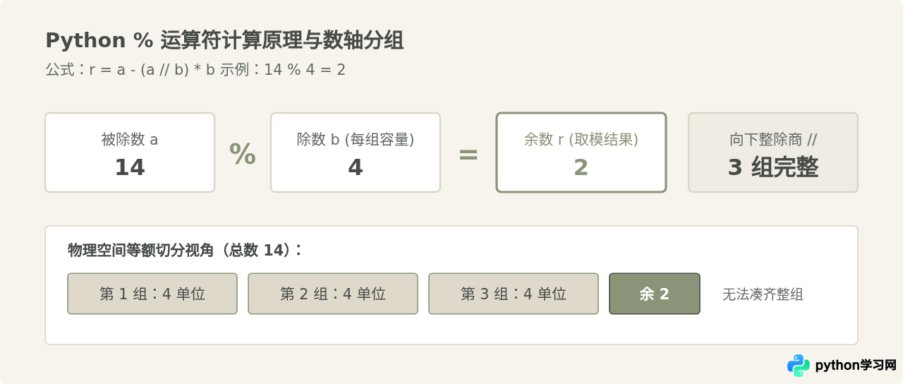 Python取模符号是什么？%运算符基础用法