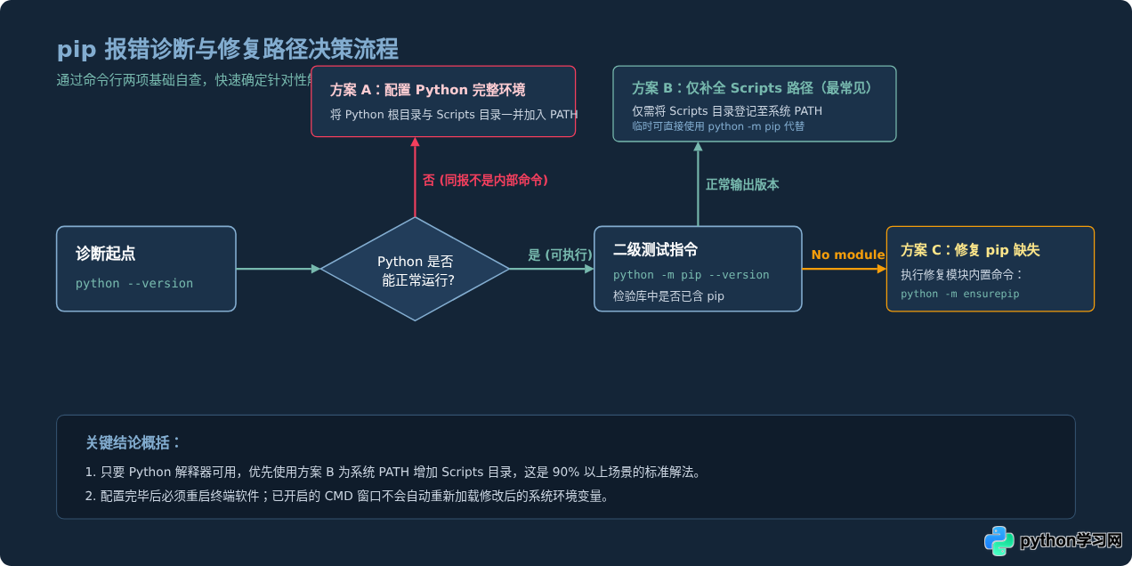 Python安装后提示pip不是内部或外部命令的解决方法
