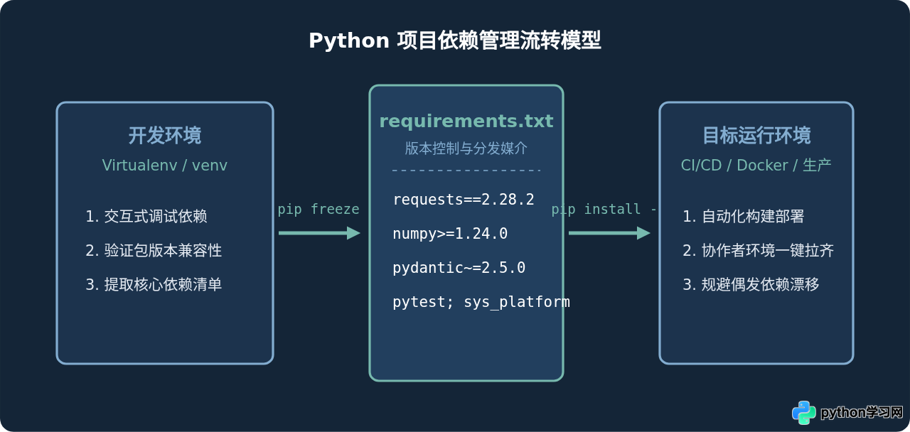 Python requirements.txt文件格式规范与基本用法