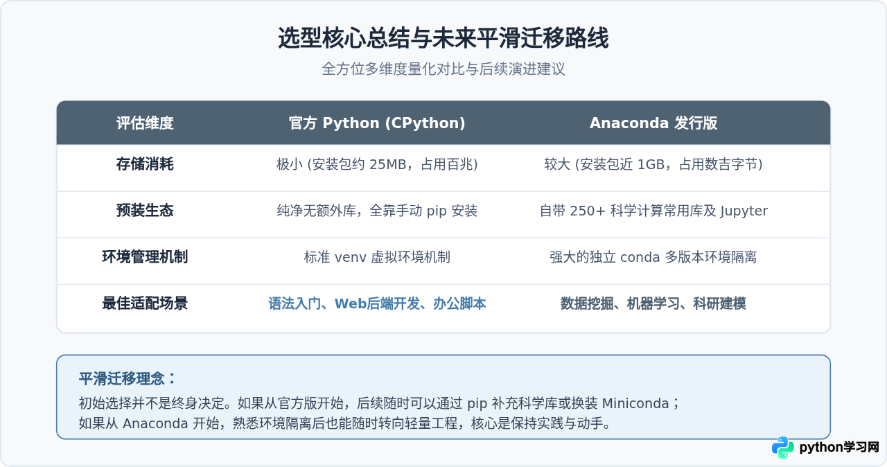 初学者该下载官方Python还是Anaconda？