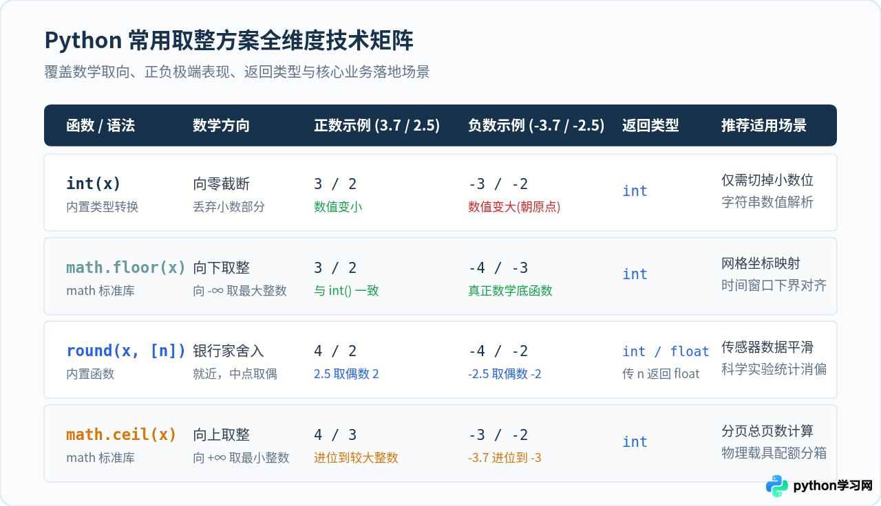Python int()、round()与math.floor取整的区别