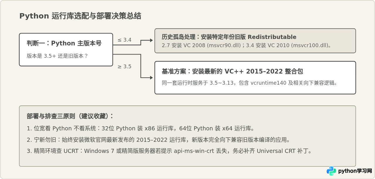 Python不同版本对Visual C++运行库的要求有什么区别