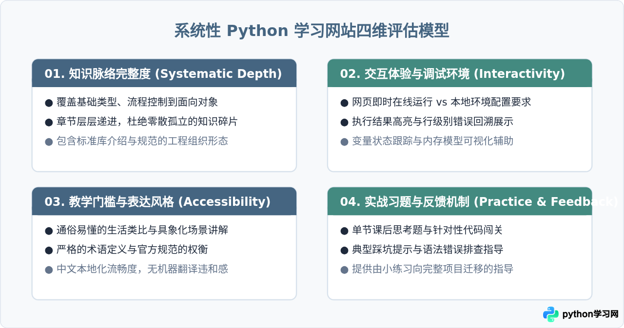 免费且系统的Python编程入门网站对比