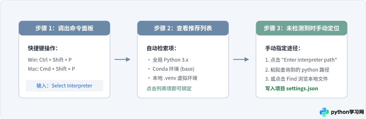 VS Code 提示“未找到 Python 解释器”的排查与解决方法