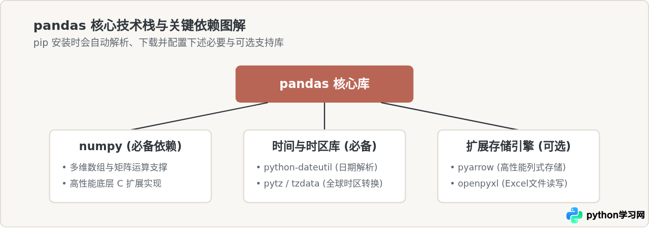 Python中用pip安装pandas的标准命令与验证方法