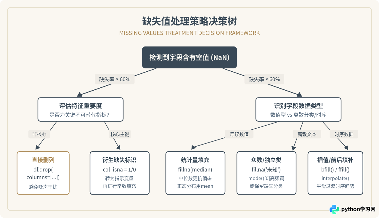 Python数据分析实战：Pandas数据清洗操作指南