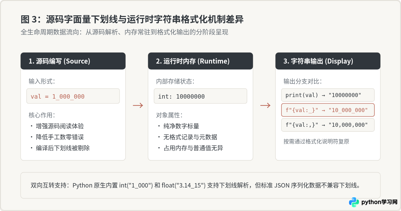 Python数字字面量中下划线分隔符的使用方法