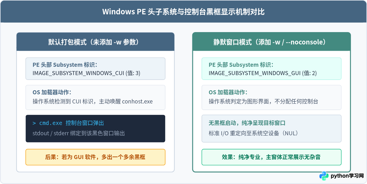 Python打包exe怎么隐藏黑色控制台窗口？-w参数用法详解