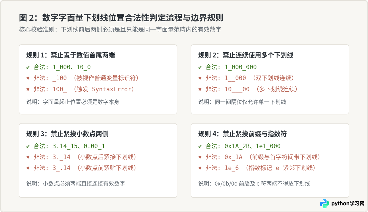 Python数字字面量中下划线分隔符的使用方法