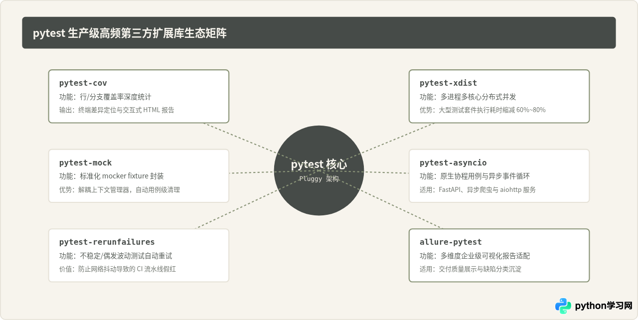Python测试常用第三方库推荐：pytest为什么比unittest更流行