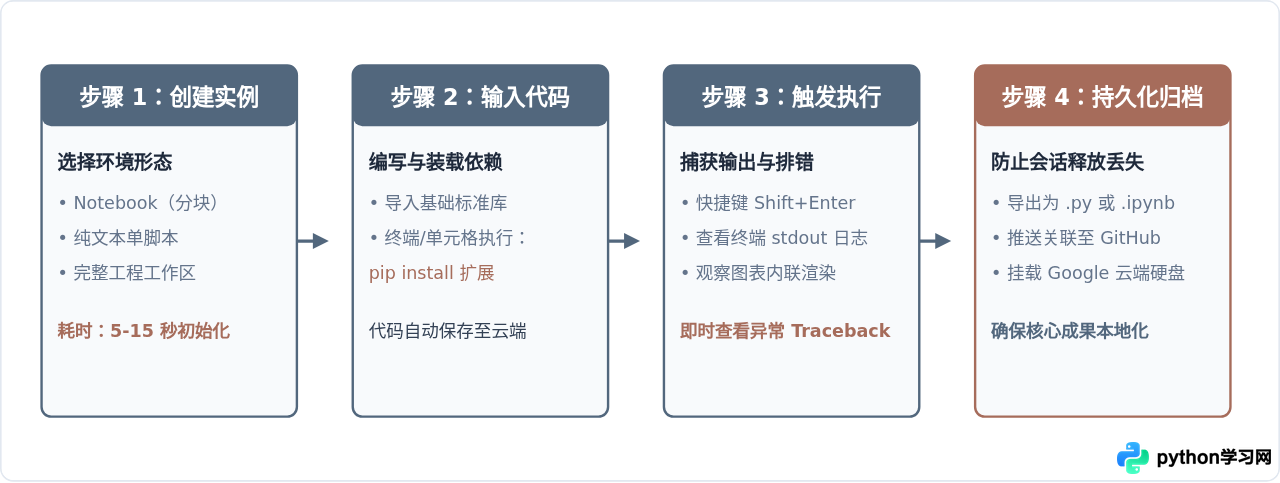 无需安装环境：5个稳定免费的Python网页版在线运行平台推荐