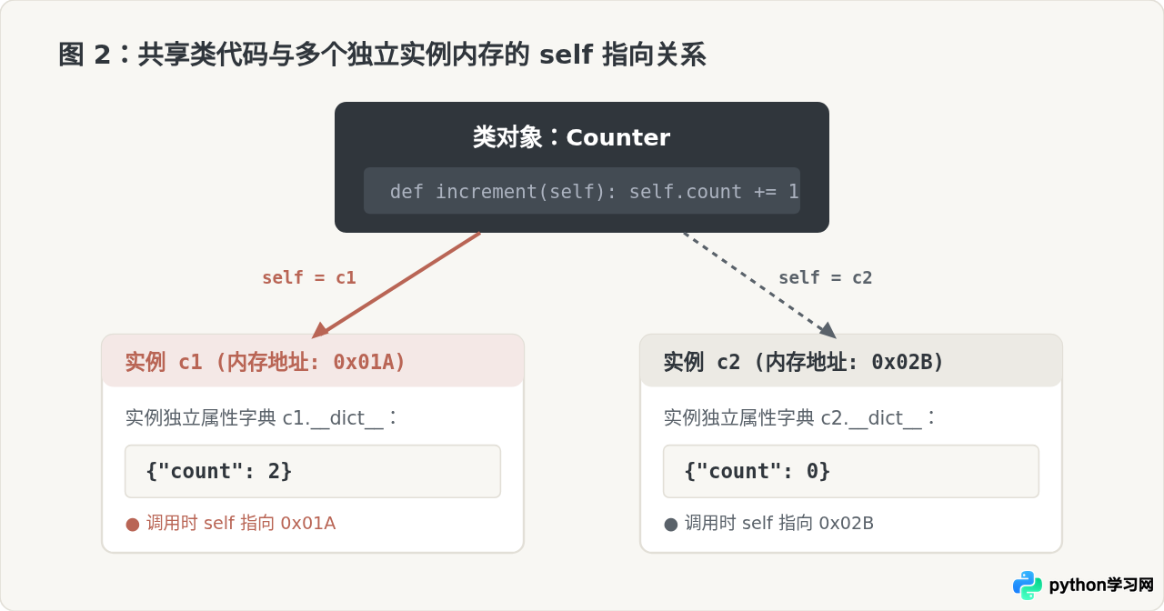 Python类中的self到底代表什么