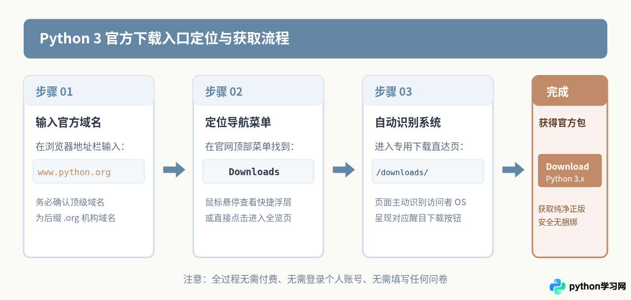 Python 3官方下载入口在哪里