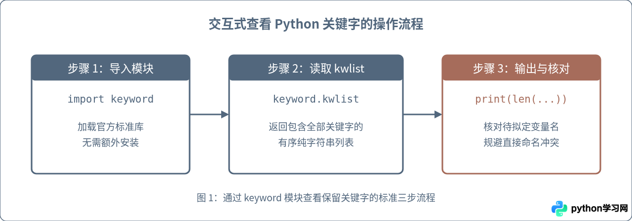 怎么查看Python所有关键字以避免变量名冲突？